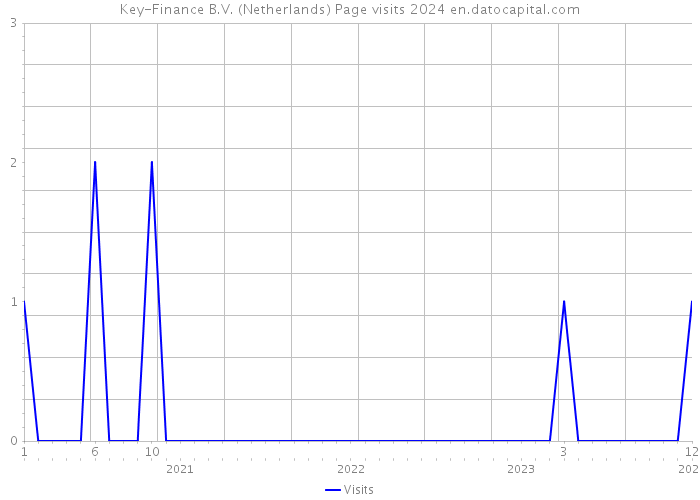 Key-Finance B.V. (Netherlands) Page visits 2024 