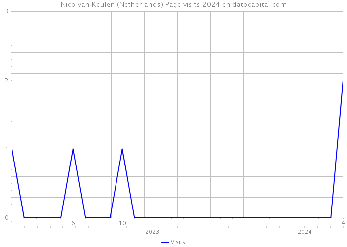 Nico van Keulen (Netherlands) Page visits 2024 
