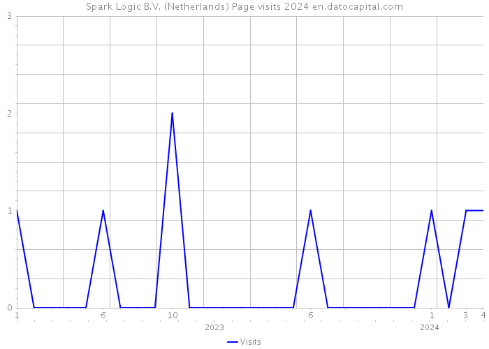 Spark Logic B.V. (Netherlands) Page visits 2024 