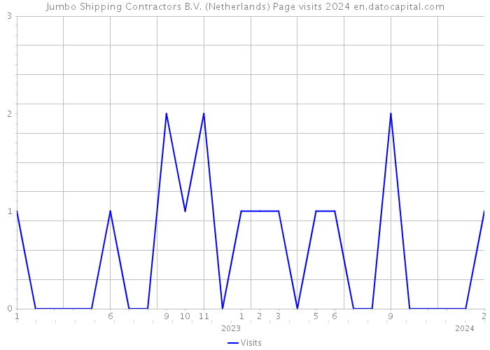 Jumbo Shipping Contractors B.V. (Netherlands) Page visits 2024 