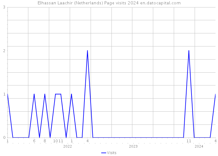 Elhassan Laachir (Netherlands) Page visits 2024 