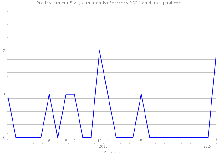 Pro Investment B.V. (Netherlands) Searches 2024 