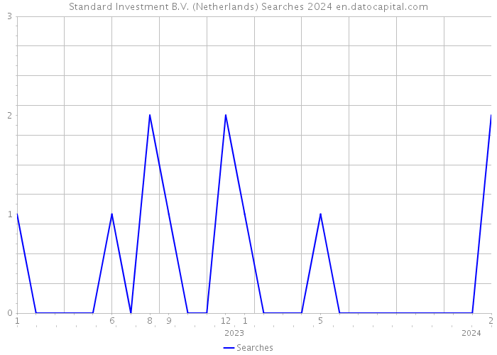 Standard Investment B.V. (Netherlands) Searches 2024 