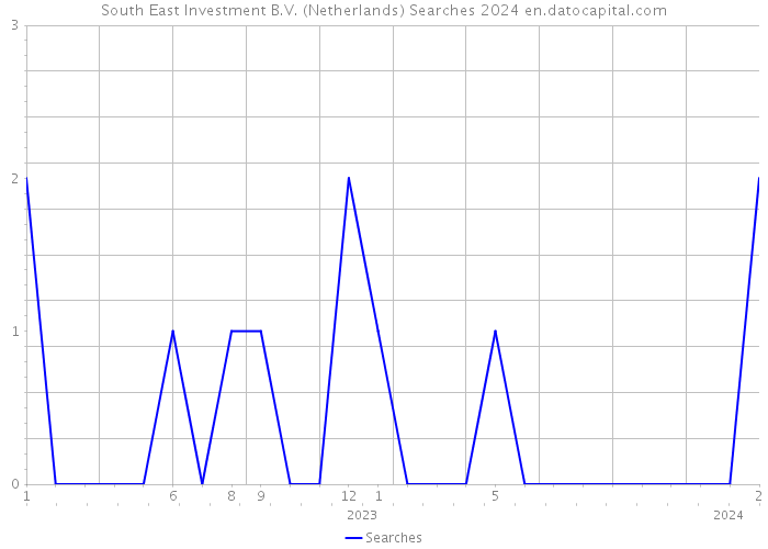 South East Investment B.V. (Netherlands) Searches 2024 