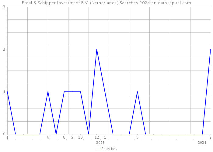 Braal & Schipper Investment B.V. (Netherlands) Searches 2024 