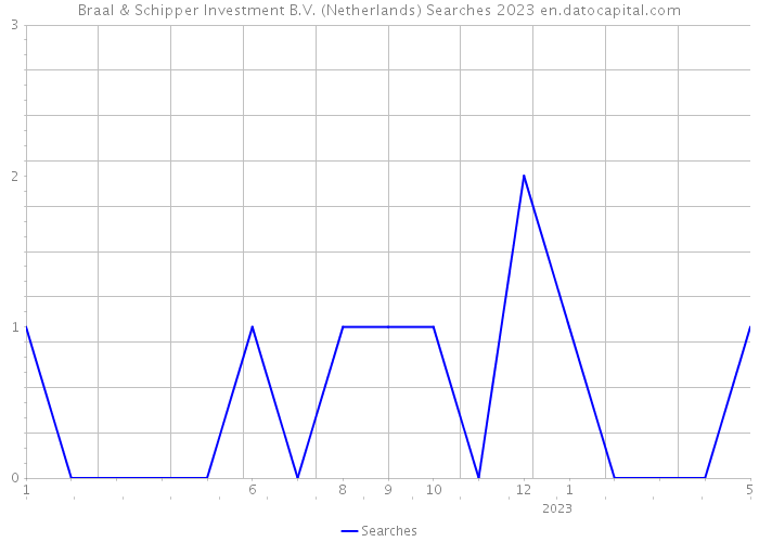 Braal & Schipper Investment B.V. (Netherlands) Searches 2023 