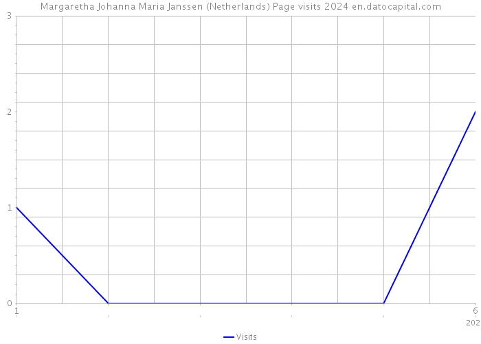 Margaretha Johanna Maria Janssen (Netherlands) Page visits 2024 