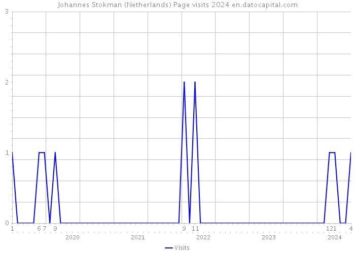 Johannes Stokman (Netherlands) Page visits 2024 