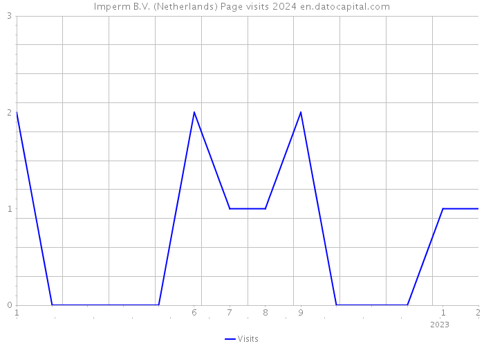 Imperm B.V. (Netherlands) Page visits 2024 