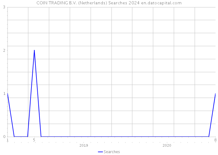 COIN TRADING B.V. (Netherlands) Searches 2024 