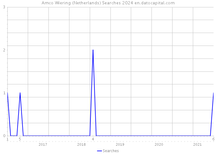 Amco Wiering (Netherlands) Searches 2024 