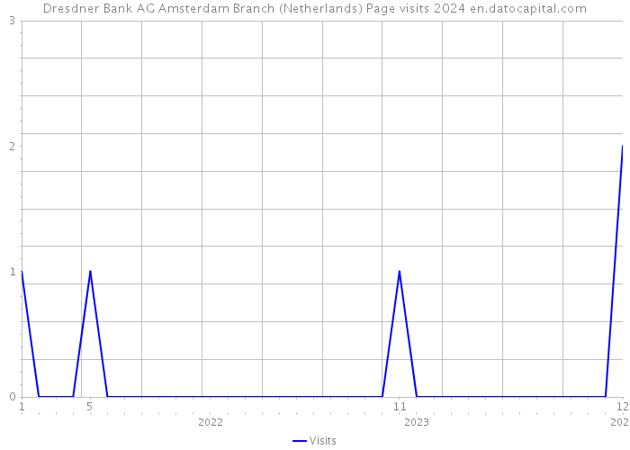 Dresdner Bank AG Amsterdam Branch (Netherlands) Page visits 2024 