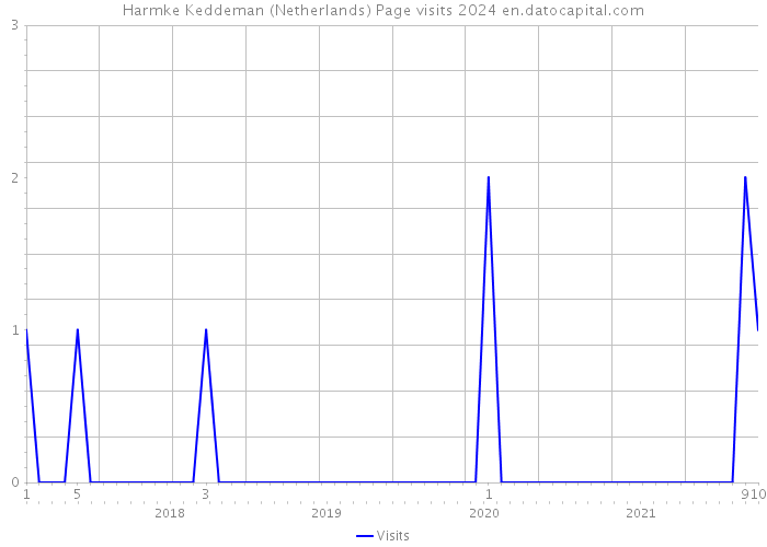 Harmke Keddeman (Netherlands) Page visits 2024 
