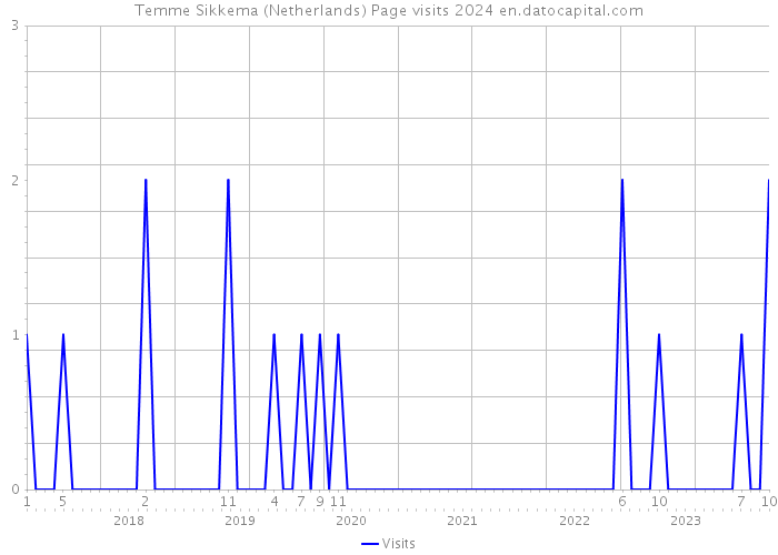 Temme Sikkema (Netherlands) Page visits 2024 
