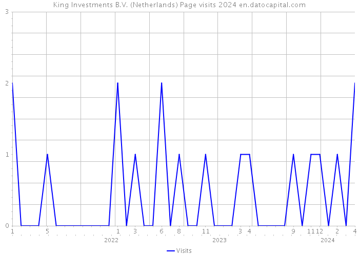 King Investments B.V. (Netherlands) Page visits 2024 