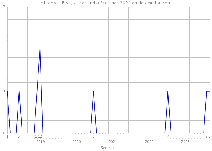 Akropolis B.V. (Netherlands) Searches 2024 