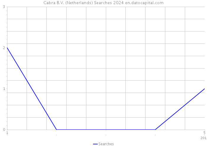 Cabra B.V. (Netherlands) Searches 2024 