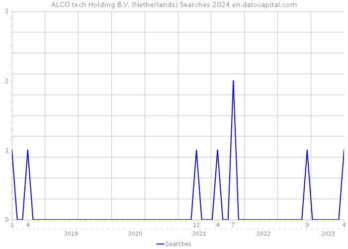 ALCO tech Holding B.V. (Netherlands) Searches 2024 