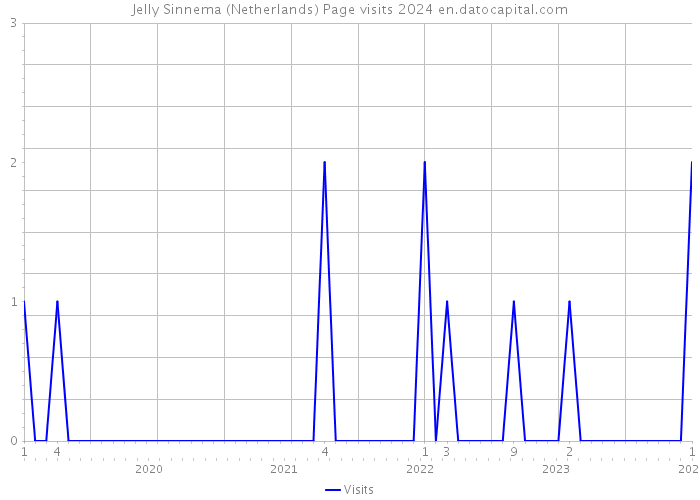 Jelly Sinnema (Netherlands) Page visits 2024 