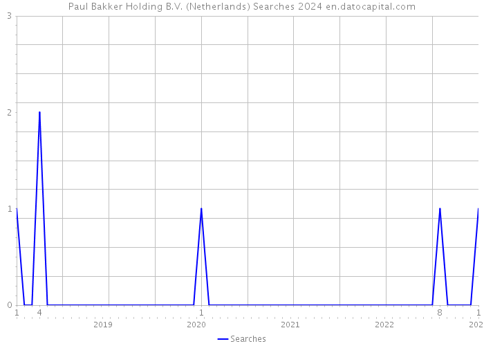Paul Bakker Holding B.V. (Netherlands) Searches 2024 