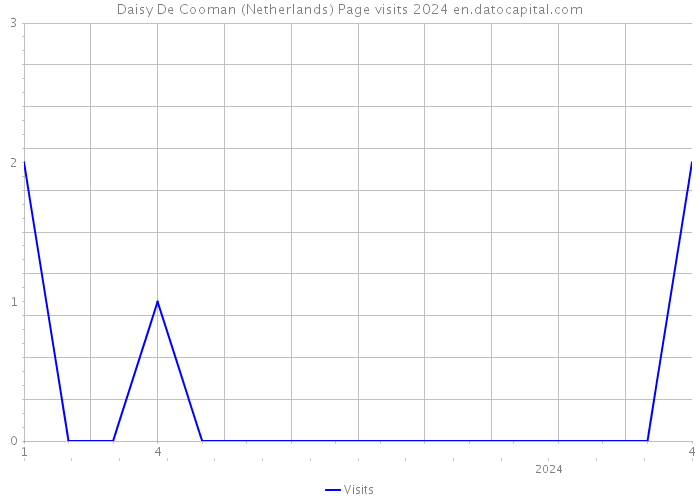 Daisy De Cooman (Netherlands) Page visits 2024 