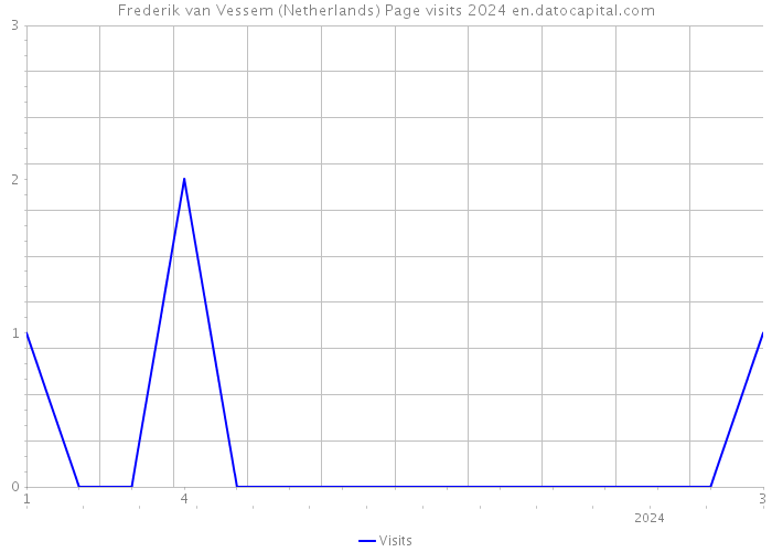 Frederik van Vessem (Netherlands) Page visits 2024 