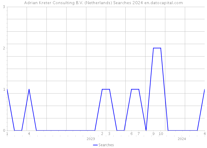 Adrian Kreter Consulting B.V. (Netherlands) Searches 2024 