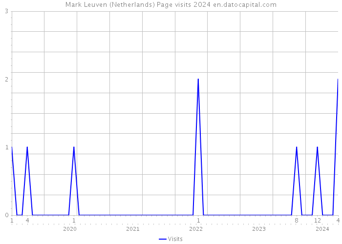 Mark Leuven (Netherlands) Page visits 2024 