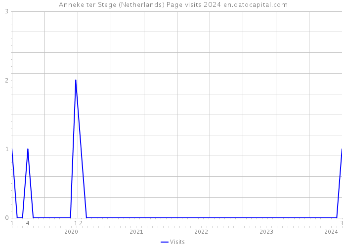 Anneke ter Stege (Netherlands) Page visits 2024 