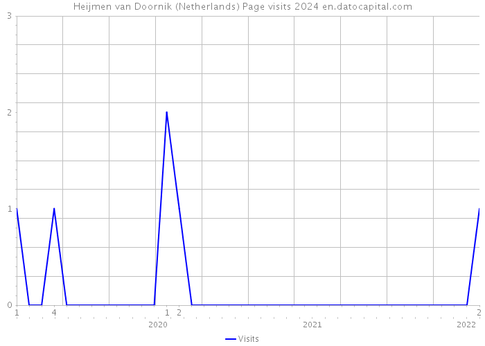 Heijmen van Doornik (Netherlands) Page visits 2024 