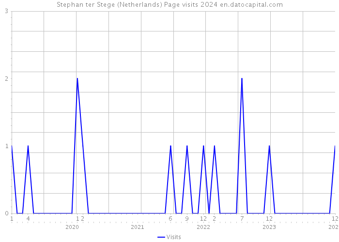 Stephan ter Stege (Netherlands) Page visits 2024 