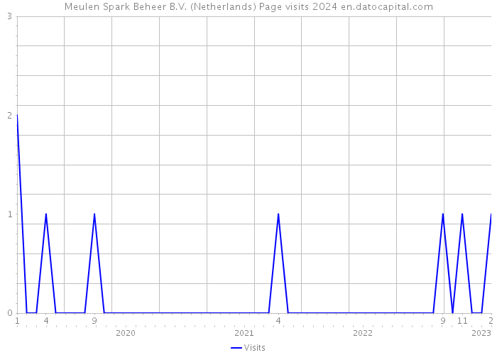 Meulen Spark Beheer B.V. (Netherlands) Page visits 2024 