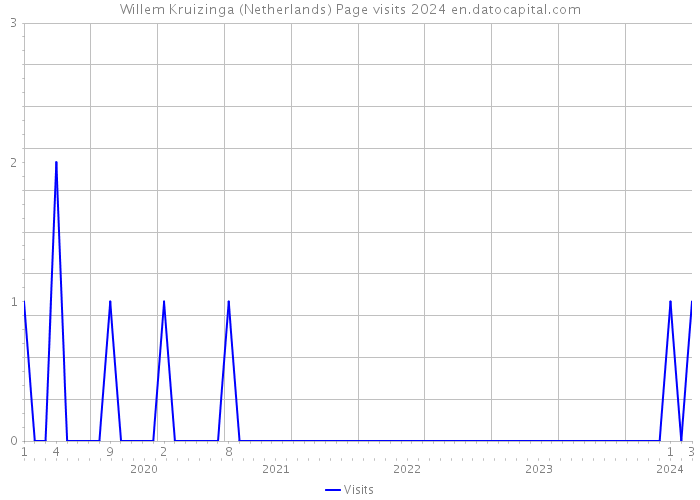 Willem Kruizinga (Netherlands) Page visits 2024 