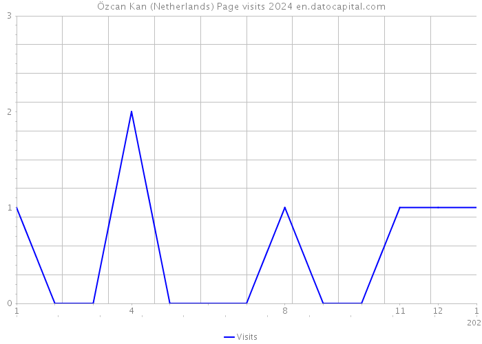 Özcan Kan (Netherlands) Page visits 2024 