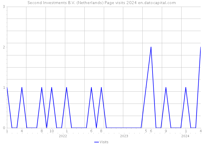Second Investments B.V. (Netherlands) Page visits 2024 