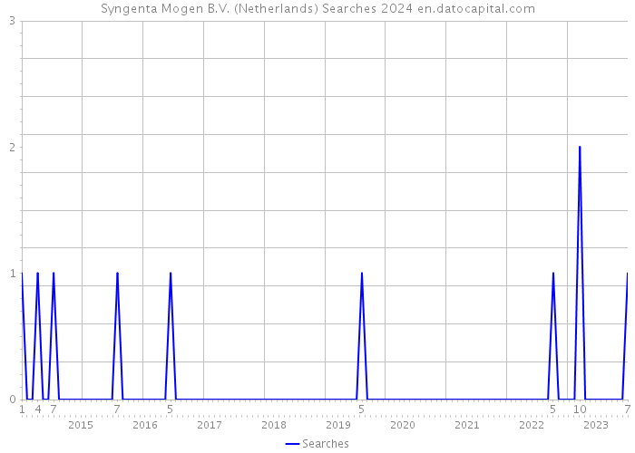 Syngenta Mogen B.V. (Netherlands) Searches 2024 