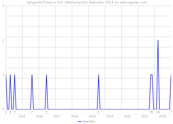 Syngenta Finance N.V. (Netherlands) Searches 2024 