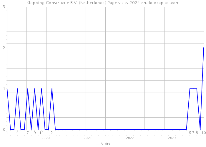 Klöpping Constructie B.V. (Netherlands) Page visits 2024 