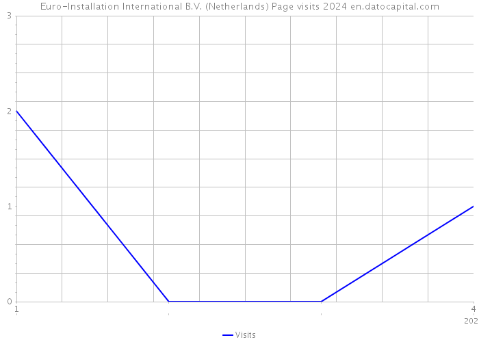 Euro-Installation International B.V. (Netherlands) Page visits 2024 