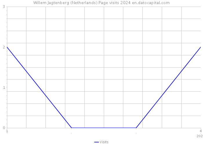 Willem Jagtenberg (Netherlands) Page visits 2024 