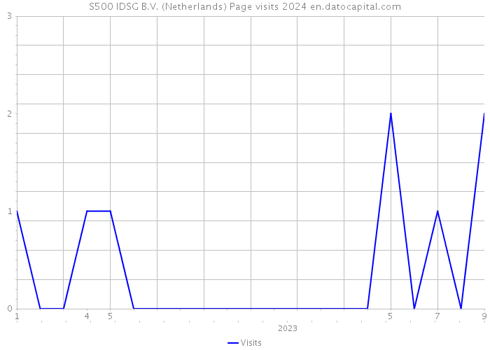 S500 IDSG B.V. (Netherlands) Page visits 2024 