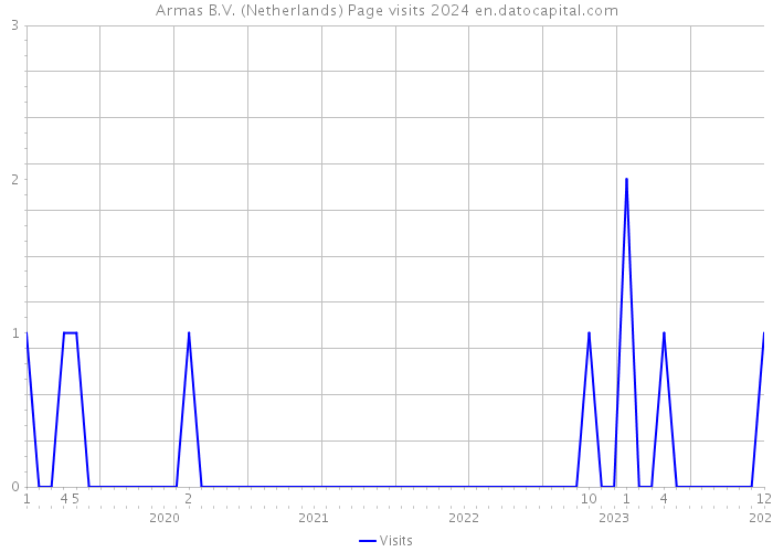 Armas B.V. (Netherlands) Page visits 2024 