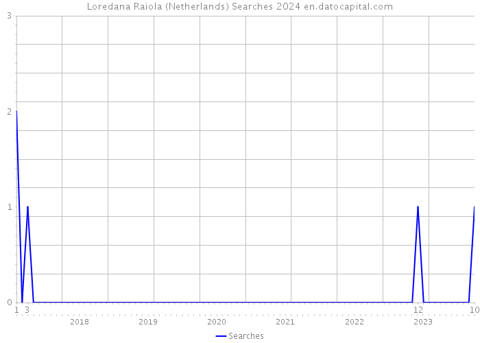 Loredana Raiola (Netherlands) Searches 2024 