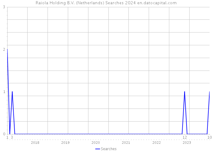 Raiola Holding B.V. (Netherlands) Searches 2024 