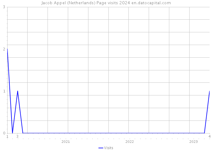 Jacob Appel (Netherlands) Page visits 2024 