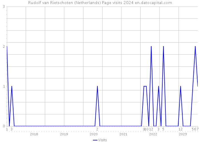 Rudolf van Rietschoten (Netherlands) Page visits 2024 