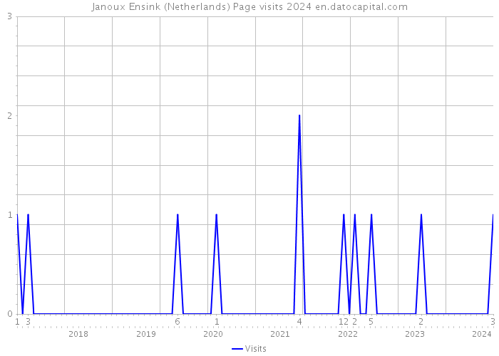 Janoux Ensink (Netherlands) Page visits 2024 
