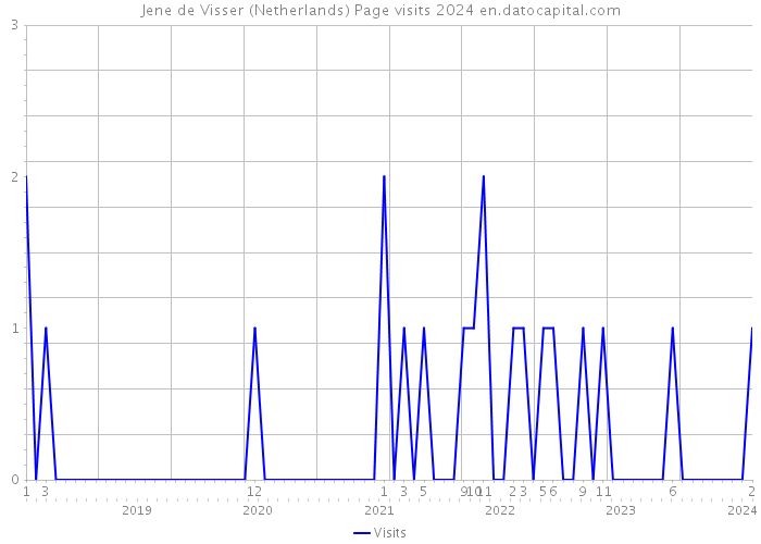 Jene de Visser (Netherlands) Page visits 2024 