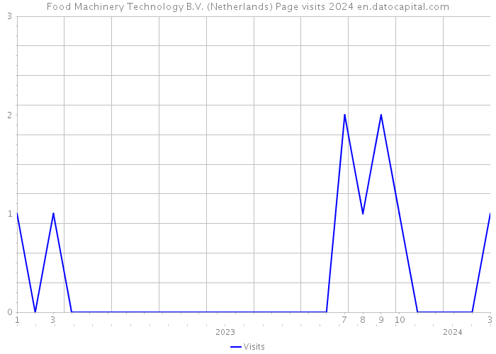 Food Machinery Technology B.V. (Netherlands) Page visits 2024 