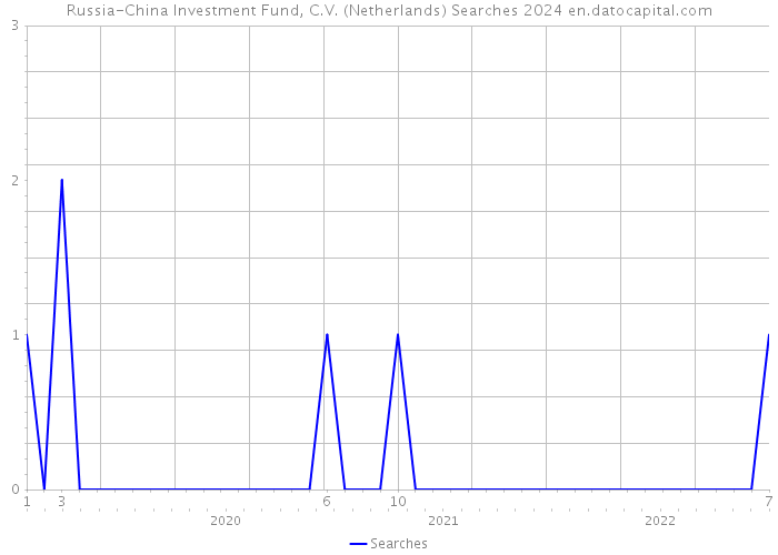 Russia-China Investment Fund, C.V. (Netherlands) Searches 2024 